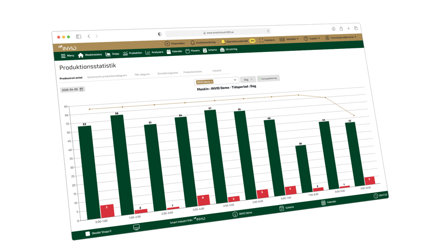 Skärmbild av produktionsstatistik i ett produktionssystem med stapeldiagram över tidsintervall, där gröna staplar visar produktion och röda staplar visar avvikelser eller stopp samt en linjegraf ovanför