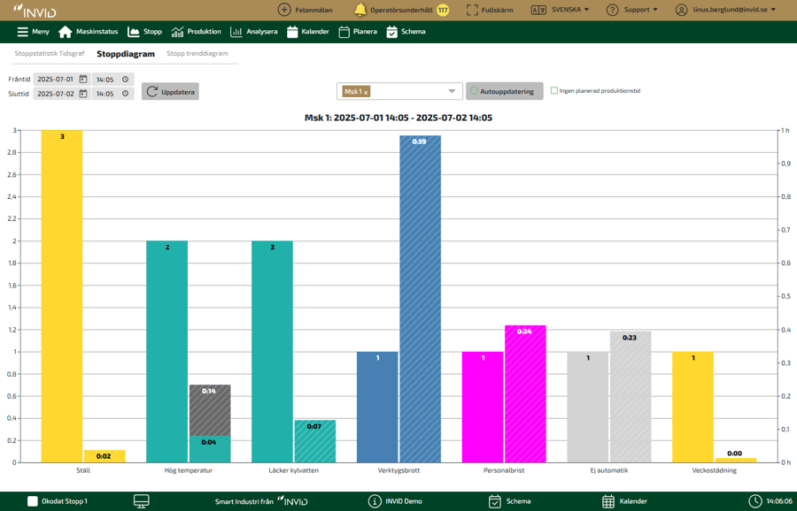 Demo.Smartindustri365.Se Analyze (2)