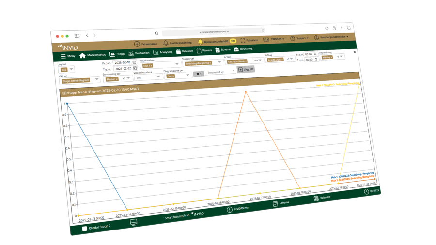 Skärmbild av analysvy i produktionssystem med linjediagram som visar stopptrender över tid för olika kategorier